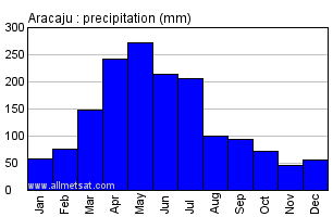 Aracaju, Sergipe Brazil Annual Precipitation Graph